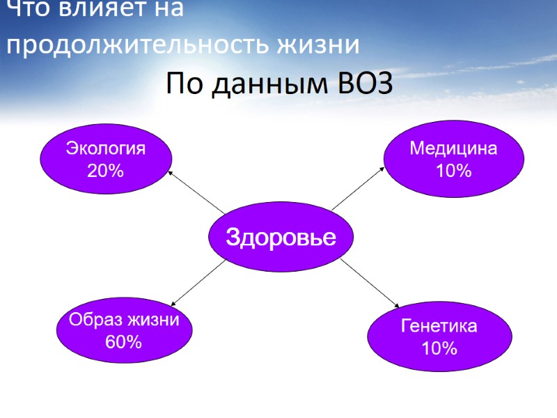 По данным ВОЗ Здоровье Медицина 10% Генетика 10% Экология 20% Образ жизни 60% Что